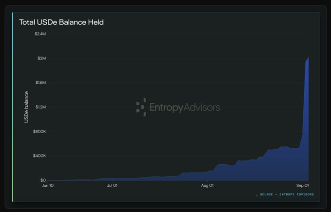 The image is a line/area chart titled "Total USDe Balance Held," showing a steep upward trend from approximately $500K in June to a sharp spike of $2M by September 1, sourced from Entropy Advisors. This visualizes the 4x growth in USDe balance from $500K to $2M mentioned in the post, representing Ethena's platform AUM one day after launch.