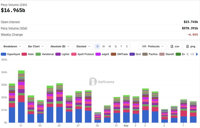 This DefiLlama chart displays daily perpetual DEX trading volumes across 205 protocols over the past roughly three weeks, totaling $16.965B in 24h volume, $23.745B in open interest, and $578.391B in 30-day volume (down 6.04% weekly). The stacked bar chart visually confirms the post's point that Hyperliquid (blue) dominates at $8.89B on Sept. 7, followed by a substantial "long tail" of competitors including Aster ($3.51B), edgeX ($2.75B), Lighter ($1.77B), and ApeX Protocol ($1.468B), showing the perp DEX market is much larger than the leader alone suggests.