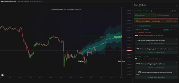 A TradingView chart of Bitcoin (BTCUSD) on a 10-minute timeframe dated 29 Oct 2024, showing a "Daily Candle" indicator with yesterday's high plotted as a target, accompanied by statistics indicating that 12% of target-reaching days hit yesterday's high, with 81% of those days having already made their low.