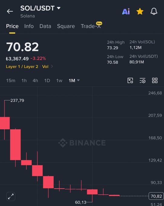A Binance chart shows Solana (SOL/USDT) trading at $70.82, down -3.22% (₺3,367.49), with the 1-month view displaying a series of red candles that have dragged the price from a high of $237.79 down to a low of $60.13, visually confirming the post's claim of a sustained ~80% decline from its all-time high.