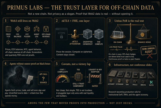 Detailed infographic for Primus Labs titled 'THE TRUST LAYER FOR OFF-CHAIN DATA', featuring six numbered sections explaining zkTLS technology, Unitas PoR, and mentioning partners like Almanet Extension, SDX, Phala, Brevis, and Katio.