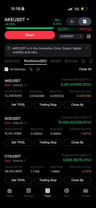 The image shows a trading app screenshot displaying multiple short positions with massive unrealized gains: AKEUSDT (180.32%), ACEUSDT (338.05%), and CYUSDT (76.21%) in USDT, reinforcing the post's claim about being "the king of short" trading.