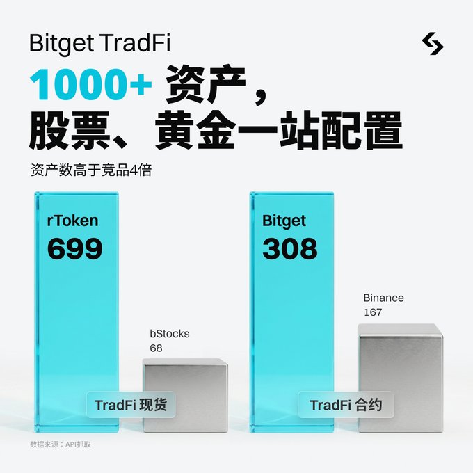 A Bitget TradFi promotional chart in Chinese advertising '1000+ assets, stocks, and gold in one place' with bar comparisons showing rToken at 699, bStocks at 68, Bitget at 308, and Binance at 167.