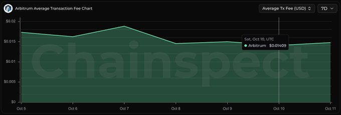 An Arbitrum Average Transaction Fee Chart from Chainspect showing a 7-day trend, with the fee on Saturday, October 10 (UTC) at $0.01409, fluctuating between roughly $0.013 and $0.018 over the period.