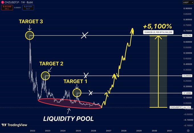 A TradingView chart for the CHZ/USDT pair displaying a technical analysis pattern with 'TARGET 1', 'TARGET 2', and 'TARGET 3' marked, along with a 'LIQUIDITY POOL' area and a projected +5,100% increase.