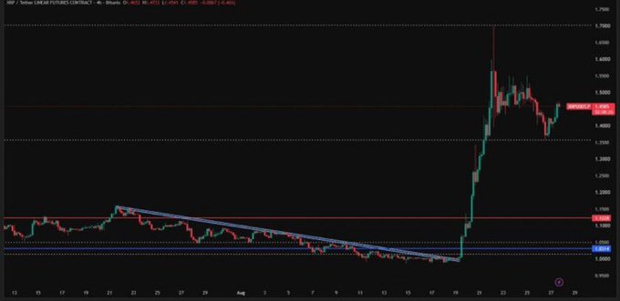 A 4-hour XRP/USDT linear futures contract chart showing a sharp price spike with trendlines drawn, displaying price levels around 1.5800 and recent red candles indicating a pullback.
