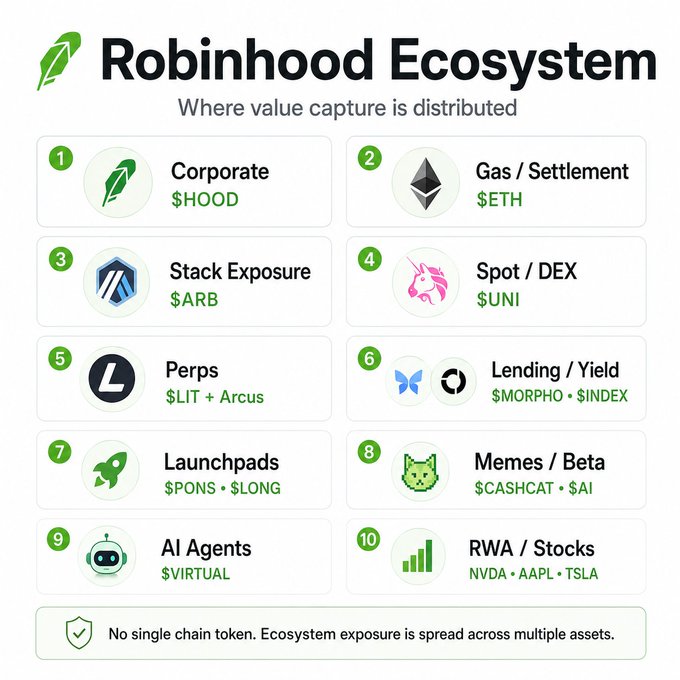 Infographic titled 'Robinhood Ecosystem: Where value capture is distributed' showing 10 categories including Corporate ($HOOD), Gas/Settlement ($ETH), Stack Exposure ($ARB), Spot/DEX ($UNI), Perps ($LIT + Arcus), Lending/Yield ($MORPHO + $INDEX), Launchpads ($PONS + $LONG), Memes/Beta ($CASHCAT + $AI), AI Agents ($VIRTUAL), and RWA/Stocks (NVDA, AAPL, TSLA).