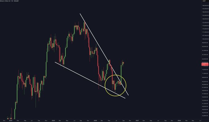 A Bitcoin/USD chart displays a descending channel pattern (outlined by two converging white trendlines) that has been broken to the upside, with the breakout zone highlighted by a yellow circle in the 2026 timeframe. This breakout aligns with the post's claim of a "PERFECT BITCOIN BREAKOUT," suggesting bullish momentum after the price escaped the downward channel near the $75,000-$80,000 range.