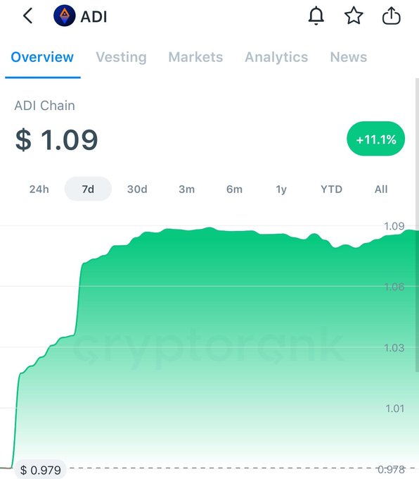 A crypto price chart on cryptoplexcnk showing ADI Chain at $1.09 with a 7-day increase of +11.1%.