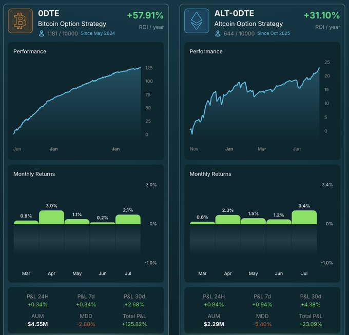Trading dashboard showing two strategies: ODTE Bitcoin Option Strategy with +57.91% ROI/year and $4.55M AUM, and ALT-ODTE Altcoin Option Strategy with +31.10% ROI/year and $2.29M AUM, both with performance charts and monthly returns.
