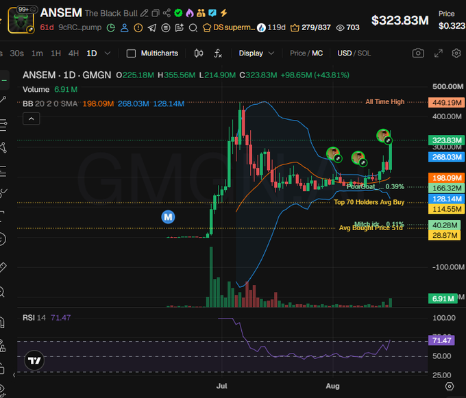 A 1-day GMGN chart for $ANSEM showing a price of $0.3231 and market cap of $323.83M, up +43.81% (+$98.65M), having reclaimed its 20 SMA at 198.09M after bouncing from support near 128.14M, supporting the post's bullish sentiment as ANSEM surges while other altcoins decline.
