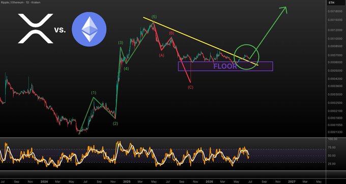 A cryptocurrency price chart compares XRP/Ethereum on Kraken, displaying an Elliott Wave count with five labeled impulsive waves (1-5) followed by an A-B-C corrective sequence that recently broke above a descending yellow trendline at a circled "FLOOR" support zone near 0.0008 ETH, suggesting bullish momentum. A green arrow projects a potential upward breakout, visually supporting the post's claim that XRP is poised to outperform ETH.