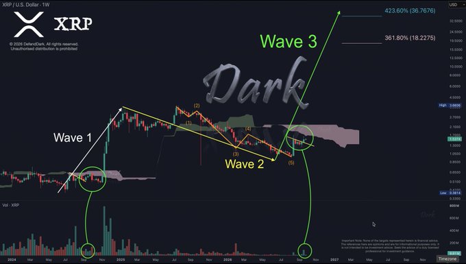 A weekly XRP/USD candlestick chart from DeFinDark displays an Elliott Wave analysis showing a completed "Wave 1" that topped at $3.3939 on 3-Aug-2024 (as noted in the post), followed by a corrective "Wave 2," with projections for "Wave 3" targeting $36.7676 (a 423.60% extension) and $18.2275 (361.80%), supported by a volume (Vol) histogram at the bottom indicating building momentum similar to the prior Wave 1 setup.