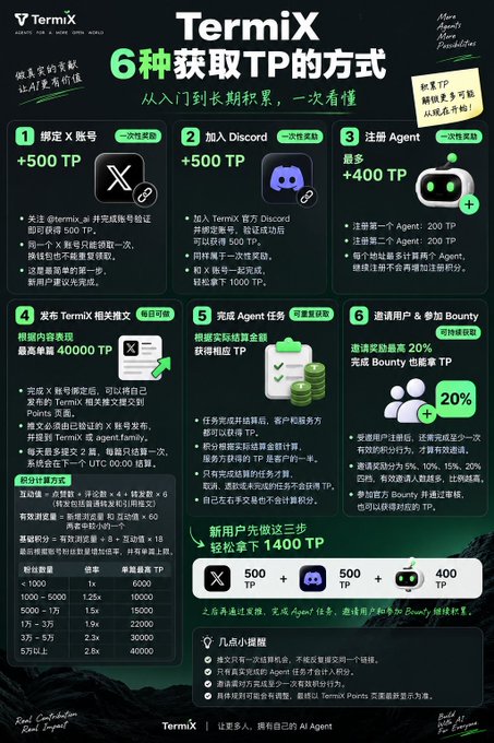An infographic for 'TermiX' titled '6种获取TP的方式' (6 Ways to Get TP), detailing methods including binding X account (+500 TP), joining Discord (+500 TP), registering an Agent (up to +400 TP), and publishing content or completing tasks.