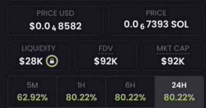 A cryptocurrency metrics dashboard displays a token priced at $0.048582 USD (0.067393 SOL) with $28K liquidity, $92K FDV/Market Cap, and gains of 62.92% (5M), 80.22% (1H, 6H, 24H). The image supports the post's pitch of a low-cap coin ($92K market cap) as a potential 100x investment opportunity, though the suspicious "like and comment" engagement tactics are common in crypto scam schemes.
