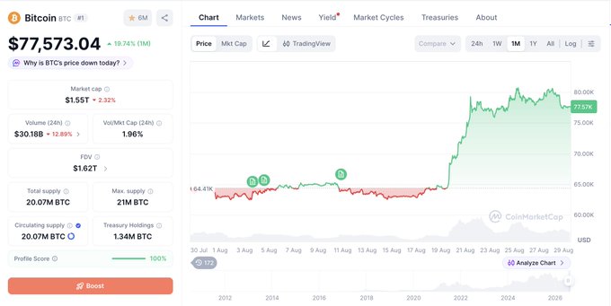 The image shows a CoinMarketCap chart of Bitcoin (BTC) priced at $77,573.04, down 10.74%, with a market cap of $1.55T and 24-hour trading volume of $30.15B. The chart illustrates BTC's recent decline from around $81K to below $77K, visually supporting the post's description of the drop following Kevin Warsh's Jackson Hole speech and the resulting $488M in crypto liquidations.