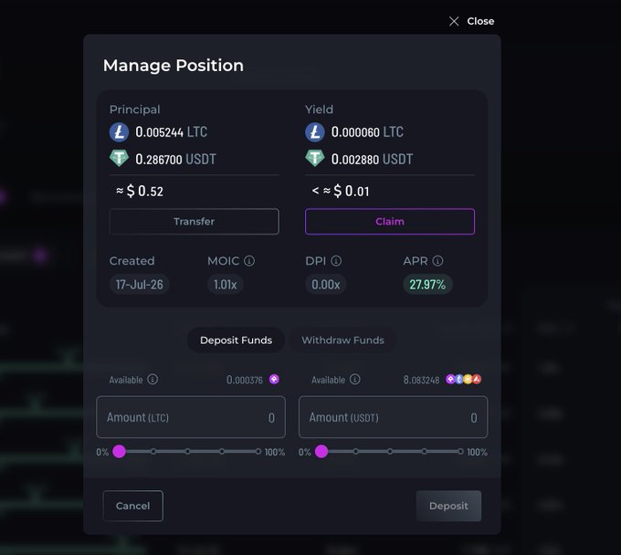 A 'Manage Position' dialog box from a cryptocurrency platform showing a Principal of 0.005244 LTC and 0.286700 USDT, with a Yield of 0.000060 LTC, an APR of 27.97%, and deposit/withdrawal options.