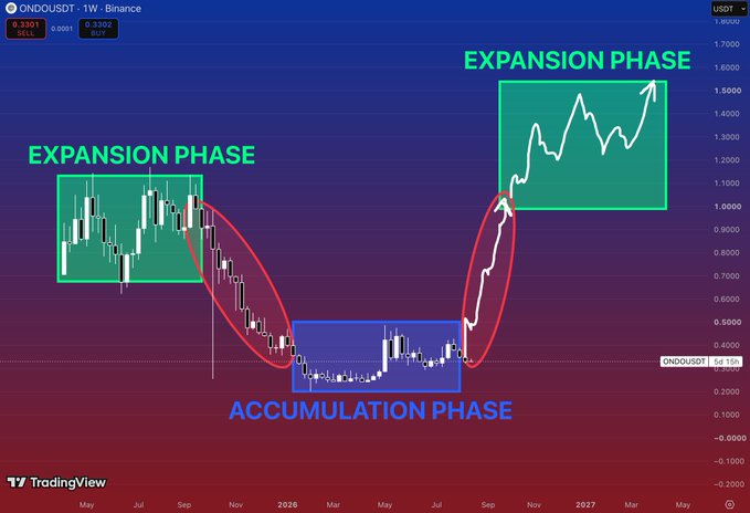 A TradingView chart of ONDOUSDT showing 'EXPANSION PHASE' labels on two green sections and an 'ACCUMULATION PHASE' label on a blue section in the middle, with red ellipses circling the transition points.