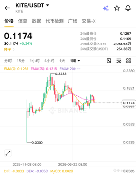 A cryptocurrency chart showing KITE/USDT trading pair at $0.1174 (+0.34%) with candlestick patterns on Binance.