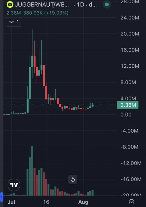 A candlestick chart of $JUGGERNAUT (JUGGERNAUT/WE...) on a 1D timeframe shows a price of 2.38M (up 19.03%) with 380.93K volume, depicting a classic pump-and-consolidation pattern after a sharp July rally. The post highlights the token's solid price action, referencing founder @theunipcs and comparing it to a potential 100x meme coin opportunity.