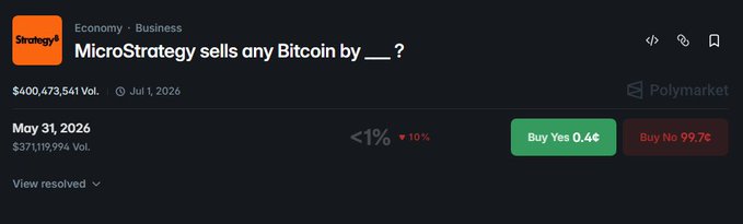 The image shows a screenshot of an information panel for a Cryptocurrency trading platform, displaying that MicroStrategy has sold Bitcoin. The background color appears to be a light tan color. There are several buttons and links within the panel, likely providing different options or settings related to the trading platform. The post is about a $400M+ volume market that was resolved as "NO" when they tweeted about it. They confirmed its verifiability on multiple sources, including Twitter and Facebook.