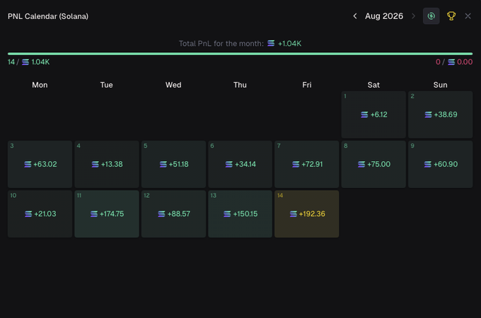 A PnL calendar for August 2026 on Solana shows consistent daily gains totaling +1.04K, with today's (Aug 14) largest return of +192.36 highlighted in yellow—visually backing the post's claim that the trader being recommended is "crushing it on chain" with frequent profitable calls.
