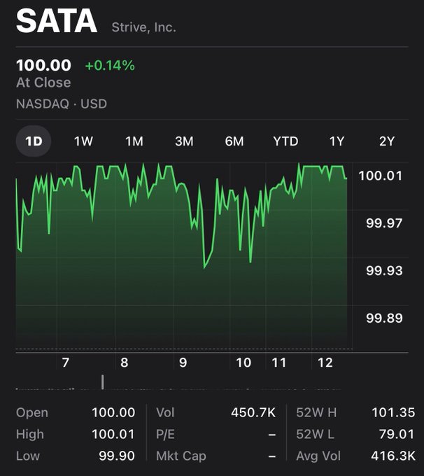 The image displays a stock chart for SATA (Strrive, Inc.) on NASDAQ showing the stock closed at $100.00, up 0.14%, with a 1-day view showing minimal price movement between $99.90 and $100.01, confirming the post's observation that the stock "opened at par & closed at par." The chart's relatively flat trajectory visually supports the claim of "11 cents of volatility," while the displayed volume of 450.7K (note: the post cites $45M of volume) reflects trading activity during what was described as a busy week for the Strive team.