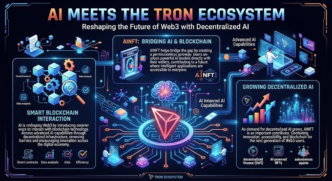 An infographic titled "AI Meets the TRON Ecosystem" illustrates how decentralized AI and blockchain converge through AINFT, highlighting smart blockchain interactions, AI Intended AI Capabilities, and growing decentralized AI trends like DeFi, NFTs, and autonomous agents. The visual supports the post's message by showcasing TRON's role in reshaping Web3 through AI-powered, permissionless infrastructure.