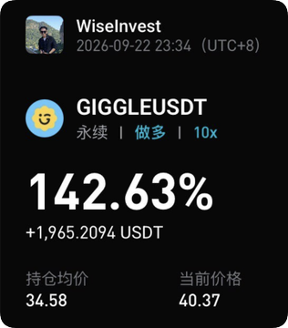 An investment tracking screenshot from 'WiseInvest' dated 2026-09-22 showing a position in GIGGLEUSDt (perpetual contract) with a 142.63% return (+1,965.2094 USDT), average holding price 34.58, current price 40.37.