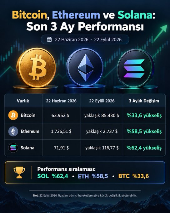 A performance comparison chart showing Bitcoin (BTC), Ethereum (ETH), and Solana (SOL) price changes over 3 months from June 22, 2026 to September 22, 2026, with BTC rising 33.6% (from $63,952 to ~$85,430), ETH up 58.5% (from $1,726.51 to ~$2,737), and SOL gaining 62.4% (from $71.91 to $116.77).

The chart visually supports the post's argument that Solana's outperformance (62.4%) over Bitcoin (33.6%) and Ethereum (58.5%) is driven by on-chain demand rather than ETF flows, suggesting SOL could rebound faster from any market correction.