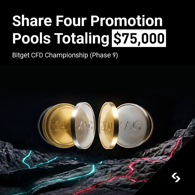 An advertisement reading 'Share Four Promotion Pools Totaling $75,000 - Bitget CFD Championship (Phase 9)' featuring gold XAU and silver XAG coins.