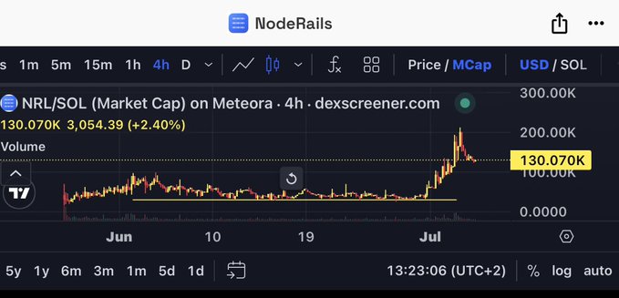 A DexScreener chart showing the NRL/SOL token (NodeRails) market cap on Meteora over 4 hours, with the current value at 130.070K USD (+2.40%).