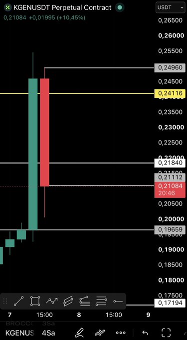 A candlestick chart of the $KGENUSDT Perpetual Contract shows a sharp bullish run to 0.24960 followed by a strong red rejection candle back down to 0.21084, a -10%+ drop that visually supports the "trap to shake out longs" thesis. Key levels visible include the current price 0.21084 (+10.45%), with horizontal lines at 0.24960, 0.24116, 0.22100, 0.21840, 0.21084, 0.20000, and 0.19659.