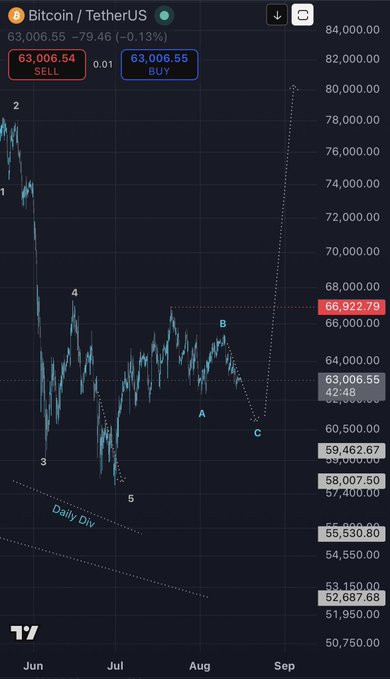 A Bitcoin/TetherUS (BTCUSDT) hourly candlestick chart shows BTC trading at $63,006.55, down 0.13%, with Elliott Wave labeling marking wave "A" near $60,000 and a potential wave "C" low around $59,462, accompanied by a "Daily Div" trendline indicating bearish technical structure.