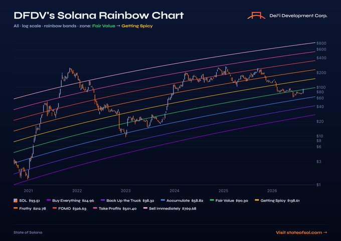 A logarithmic rainbow band chart titled "DFDV's Solana Rainbow Chart" tracks SOL's price from 2021 through projected 2026, showing the cryptocurrency breaking out from the green "Fair Value" band ($90.30) into the orange "Getting Spicy" band ($198.61). The chart displays multiple colored logarithmic growth bands ranging from $1 to $800, with a current SOL price of $193.51, illustrating the move into more speculative valuation territory mentioned in the accompanying post.