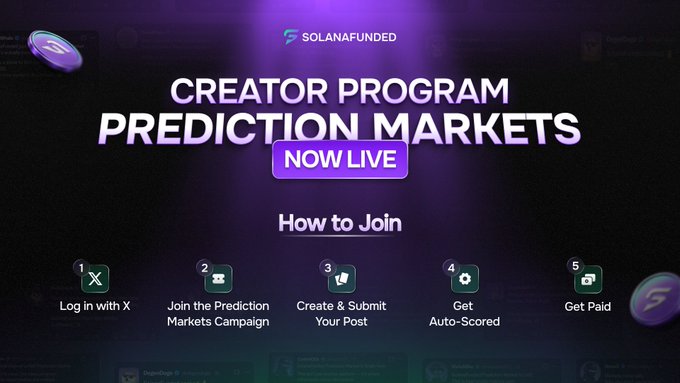 The image is a promotional graphic from SolanaFunded announcing that their Creator Program for Prediction Markets is "NOW LIVE," with a 5-step "How to Join" guide: (1) Log in with X, (2) Join the Prediction Markets Campaign, (3) Create & Submit Your Post, (4) Get Auto-Scored, and (5) Get Paid. This visual reinforces the accompanying post's reminder about the ongoing program, which pays creators $0.80 per 1,000 views on eligible Quote Tweets.