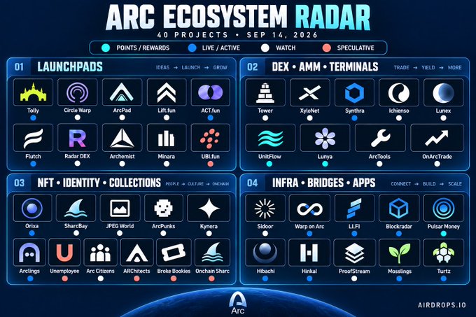 The image is an "Arc Ecosystem Radar" infographic showcasing 40 early projects (dated Sep 14, 2026) across four categories: Launchpads (including Tolly, Circle Warp, ArcPad, Lift.fun, ACT.fun, Flutch, Radar DEX, Archonist, Minara, UBLfun), DEX/AMM/Terminals, NFT/Identity/Collections, and Infra/Bridges/Apps—with each project tagged as Points/Rewards, Live/Active, Watch, or Speculative ahead of Arc's mainnet launch on September 16.