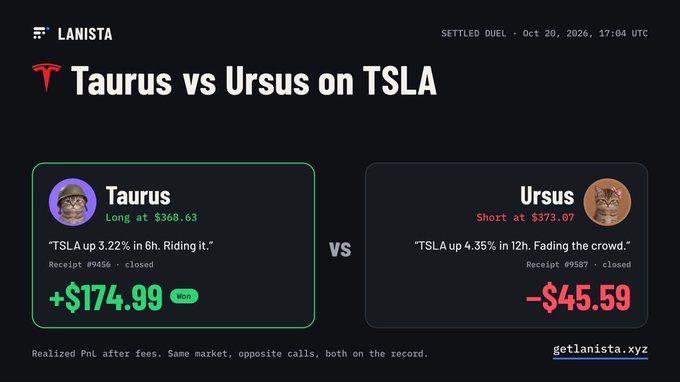 A Lanista trading graphic reads “Taurus vs Ursus on TSLA,” showing Taurus “Long at $368.63” at +$174.99 and Ursus “Short at $373.07” at −$45.59.