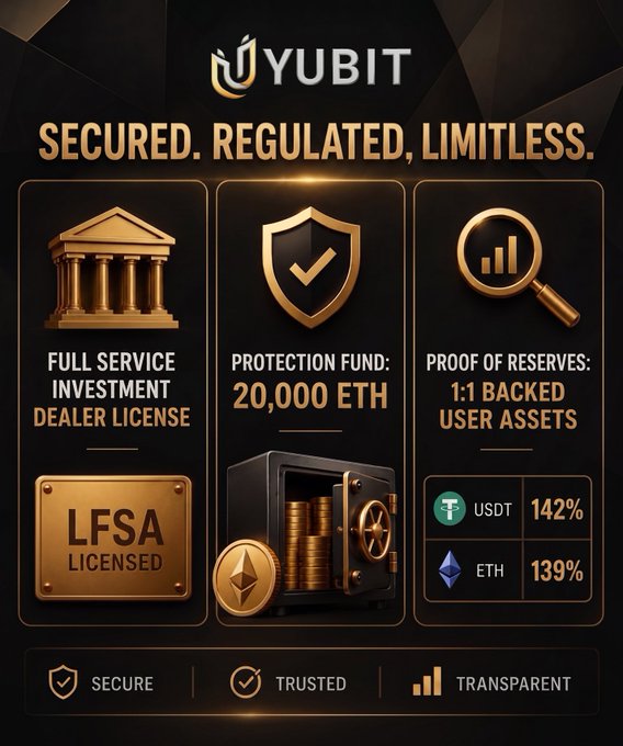 A promotional graphic for UYUBIT highlighting its security credentials with the tagline 'SECURED. REGULATED, LIMITLESS.' It features icons for 'FULL SERVICE INVESTMENT DEALER LICENSE', 'LFSA LICENSED', a 'PROTECTION FUND: 20,000 ETH', and 'PROOF OF RESERVES: 1:1 BACKED USER ASSETS' showing USDT at 142% and ETH at 139%.