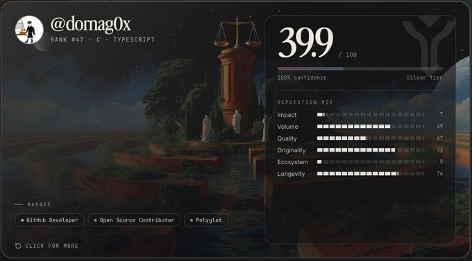 A dark-themed profile card for user @domag0x showing a rank of #47 in C/TypeScript with a 39.9/100 reputation score and badges including GitHub Developer, Open Source Contributor, and Polyglot.