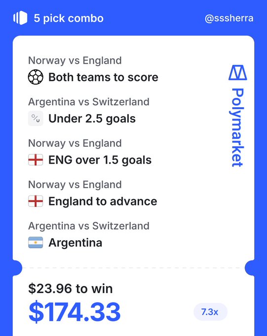 The image shows a Polymarket 5-pick sports betting combo card by user @sssherra featuring World Cup match predictions: Norway vs England (Both teams to score, England over 1.5 goals, England to advance) and Argentina vs Switzerland (Under 2.5 goals, Argentina to win), with a $23.96 stake returning $174.33 at 7.3x odds—directly illustrating the combo betting feature on Polymarket mentioned in the post.