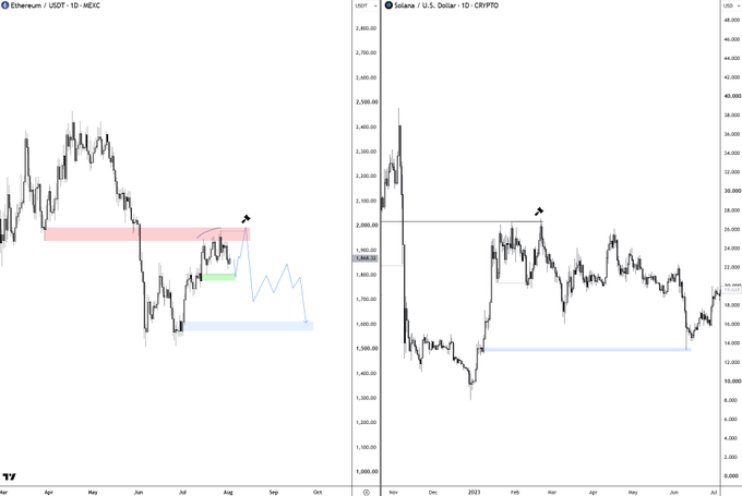 Side-by-side TradingView charts show Ethereum/USDT on the daily timeframe (left) and Solana/USD on the daily timeframe (right), both highlighting price action near key resistance zones with annotated swing high sweeps. The charts visually illustrate the post's point about distribution patterns, with ETH (currently around $1,960) and SOL showing similar repeated pushes into resistance before pulling back, suggesting big players absorbing liquidity from retail buyers at each swing high.