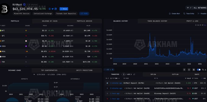 The image shows a BitMart Exchange dashboard displaying a portfolio value of $63,535,974.95, with holdings in tokens like WBTC, QNT, BTM, COCA, REAL, DOBI, and FUN, along with balance history charts and a "USD 0 EL" transactions section. This relates to the post by highlighting BitMart's withdrawal activity—the transactions panel showing minimal recent withdrawals reinforces the user's complaint about not being able to withdraw their funds following the exchange shutdown.