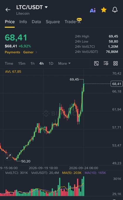 The image shows a Binance trading chart for Litecoin (LTC/USDT) displaying a current price of $68.41, up 6.92%, with a notable rally from a low of $50.20 reaching a 24h high of $69.45—perfectly aligning with the "Gm to $LTC holders" message by celebrating a bullish day for Litecoin investors.