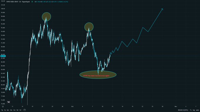 A candlestick financial chart on a dark background (BYBIT-USDCS-BOT-P) showing price movements with highlighted circles marking specific high points and a dip.