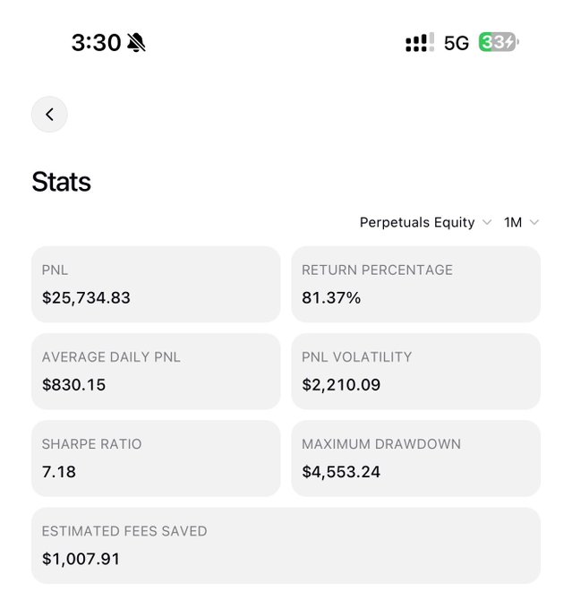 A trading statistics screenshot showing Perpetuals Equity over 1 month, with PNL of $25,734.83, Return Percentage of 81.37%, Sharpe Ratio of 7.18, and maximum drawdown of $4,553.24.