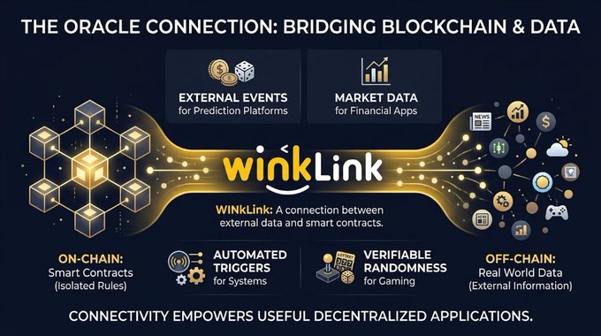 An infographic titled 'THE ORACLE CONNECTION: BRIDGING BLOCKCHAIN & DATA' explaining 'winkLink' as 'A connection between external data and smart contracts,' showing 'EXTERNAL EVENTS', 'MARKET DATA', 'ON-CHAIN', 'AUTOMATED TRIGGERS', 'VERIFIABLE RANDOMNESS', and 'OFF-CHAIN'.
