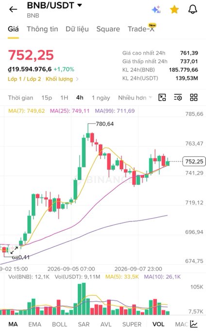 A cryptocurrency trading chart for BNB/USDT showing the current price at 752.25 (đ19,594,976.6), up 1.70%, with candlestick data and moving averages displayed on the Binance interface.