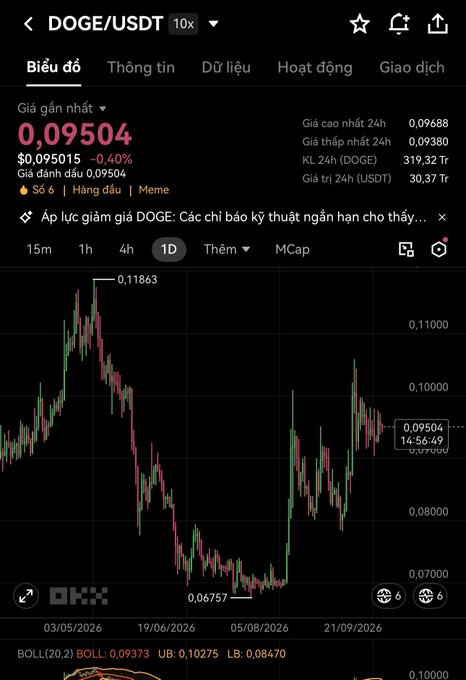 A cryptocurrency trading chart on OKX showing DOGE/USDT perpetual futures at 0.09504, down 0.40%, with 24h high of 0.09688 and 24h volume of 319.32 Tr.