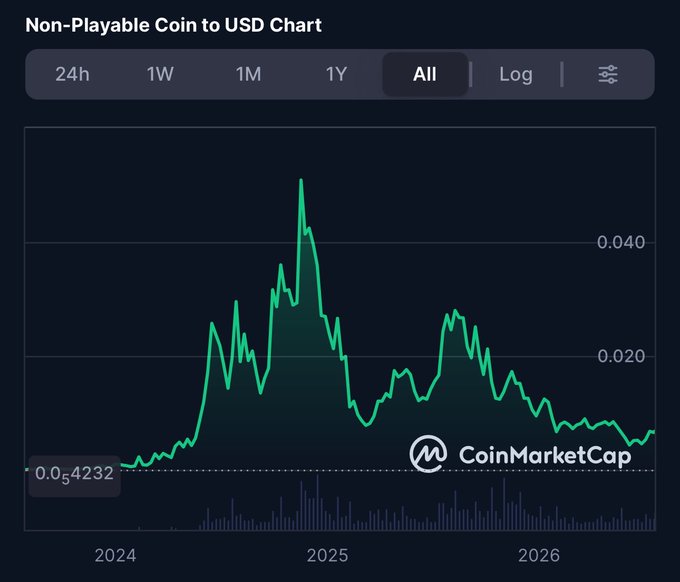 A CoinMarketCap chart showing the Non-Playable Coin ($NPC) to USD price over time, currently trading at approximately $0.005 with an all-time high near $0.040 in late 2024. The chart illustrates the volatile price history of $NPC, supporting the poster's bullish claim that the token will eventually reach a $10B+ market cap as a long-term investment.